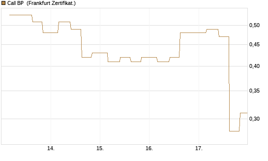 Call BP [Vontobel] Chart