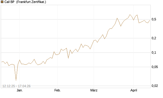 Call BP [Vontobel] Chart