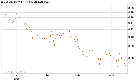 Call auf BMW St [Vontobel] Chart