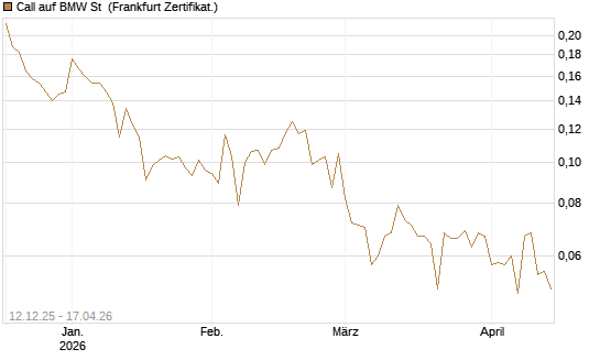Call auf BMW St [Vontobel] Chart