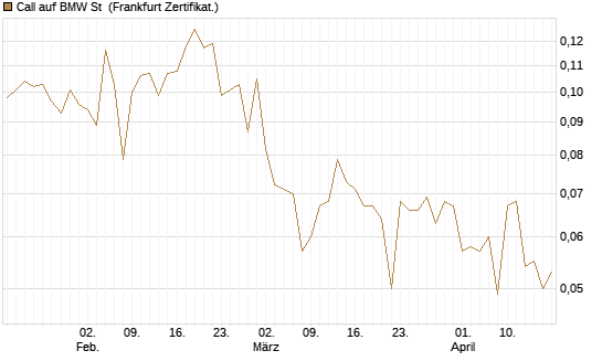Call auf BMW St [Vontobel] Chart