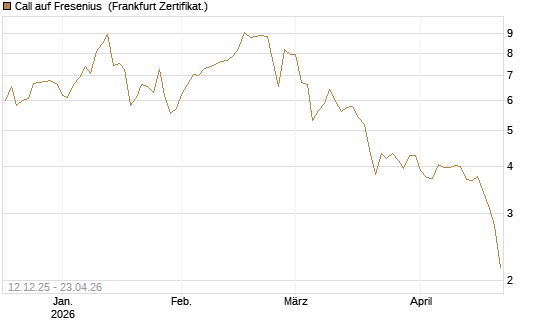 Call auf Fresenius [Vontobel] Chart