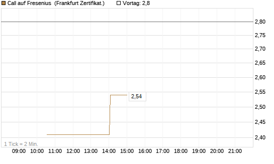 Call auf Fresenius [Vontobel] Chart