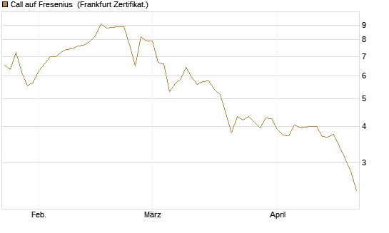Call auf Fresenius [Vontobel] Chart