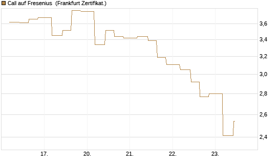 Call auf Fresenius [Vontobel] Chart