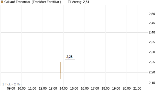 Call auf Fresenius [Vontobel] Chart