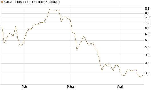 Call auf Fresenius [Vontobel] Chart