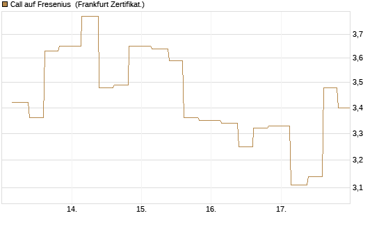 Call auf Fresenius [Vontobel] Chart