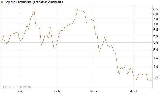 Call auf Fresenius [Vontobel] Chart