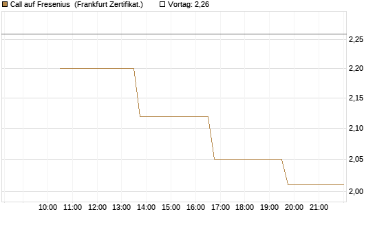 Call auf Fresenius [Vontobel] Chart