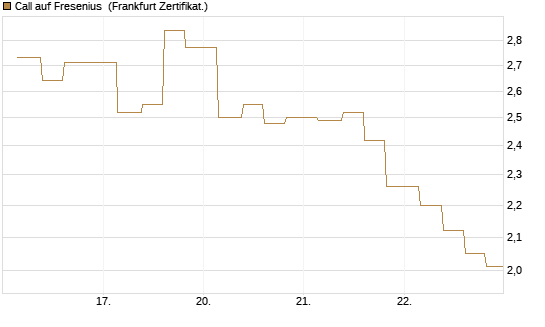 Call auf Fresenius [Vontobel] Chart