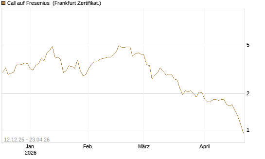 Call auf Fresenius [Vontobel] Chart
