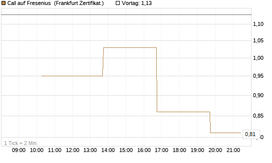 Call auf Fresenius [Vontobel] Chart