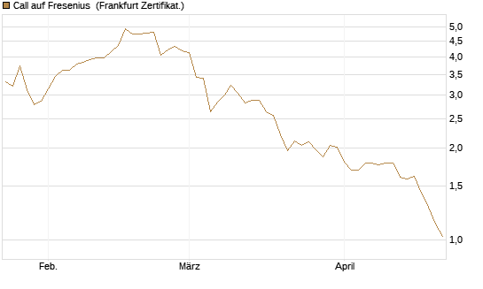 Call auf Fresenius [Vontobel] Chart