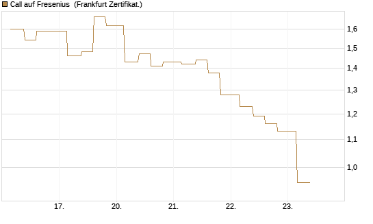 Call auf Fresenius [Vontobel] Chart