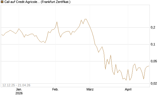 Call auf Credit Agricole [Vontobel] Chart