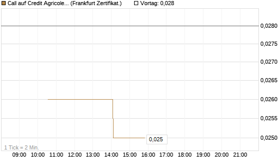 Call auf Credit Agricole [Vontobel] Chart