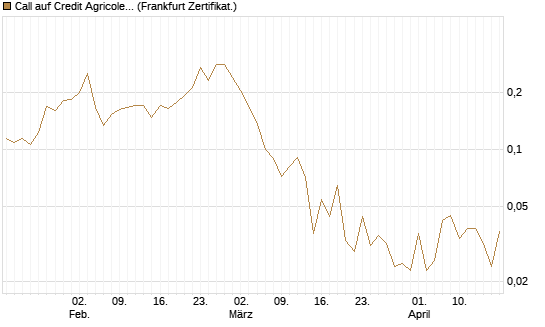 Call auf Credit Agricole [Vontobel] Chart