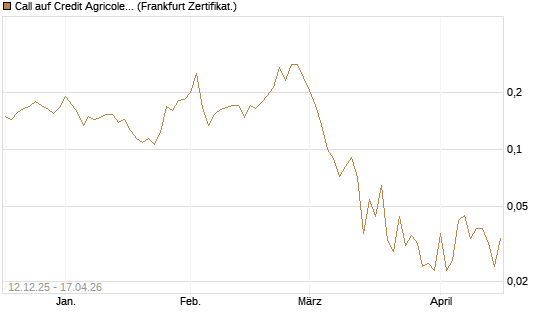 Call auf Credit Agricole [Vontobel] Chart