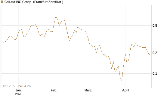 Call auf ING Groep [Vontobel] Chart