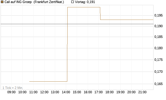 Call auf ING Groep [Vontobel] Chart