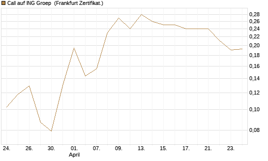 Call auf ING Groep [Vontobel] Chart