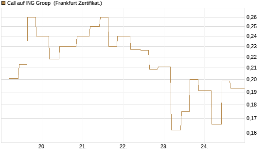 Call auf ING Groep [Vontobel] Chart
