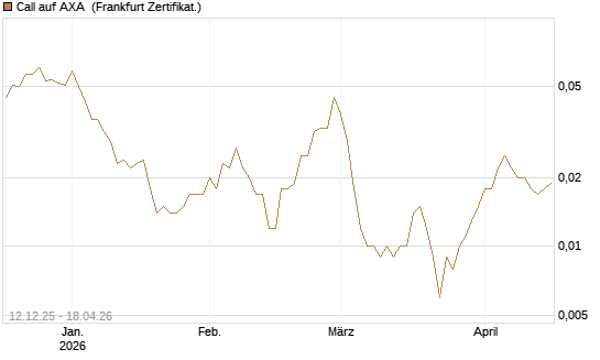 Call auf AXA [Vontobel] Chart
