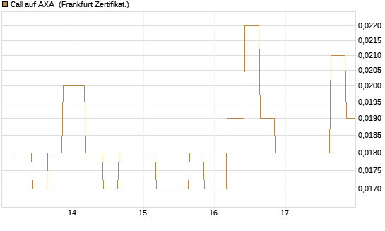 Call auf AXA [Vontobel] Chart