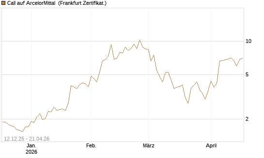 Call auf ArcelorMittal [Vontobel] Chart