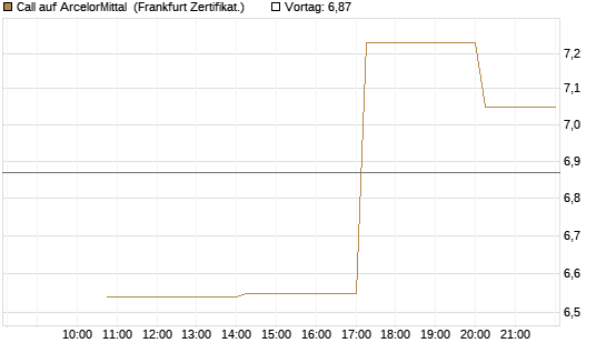 Call auf ArcelorMittal [Vontobel] Chart