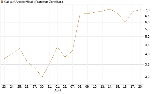Call auf ArcelorMittal [Vontobel] Chart