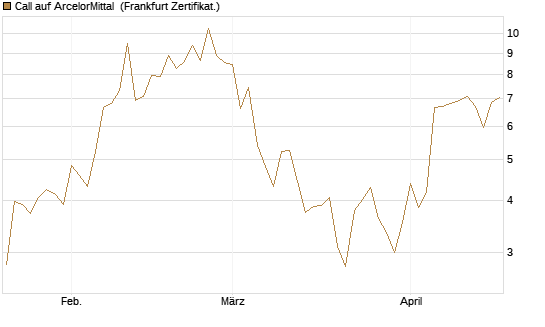 Call auf ArcelorMittal [Vontobel] Chart