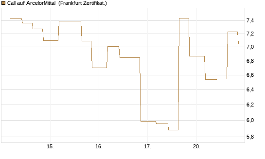 Call auf ArcelorMittal [Vontobel] Chart