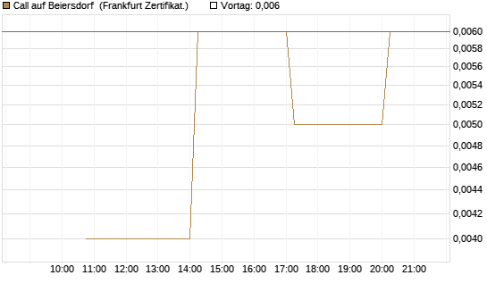 Call auf Beiersdorf [Vontobel] Chart