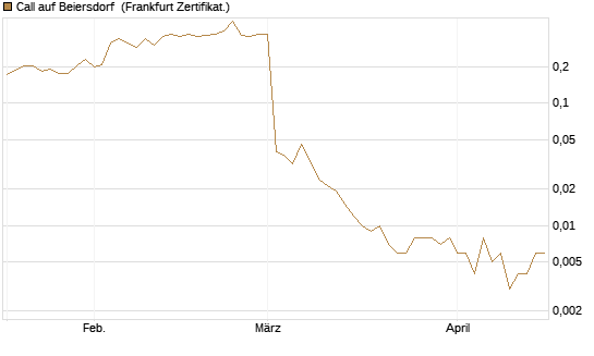 Call auf Beiersdorf [Vontobel] Chart