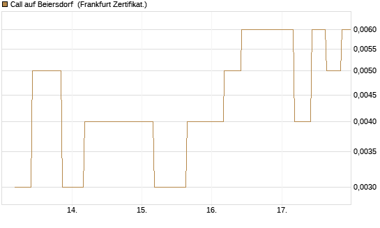 Call auf Beiersdorf [Vontobel] Chart