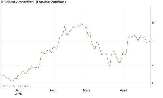 Call auf ArcelorMittal [Vontobel] Chart