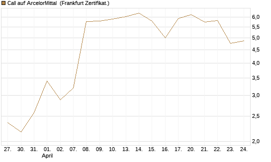 Call auf ArcelorMittal [Vontobel] Chart