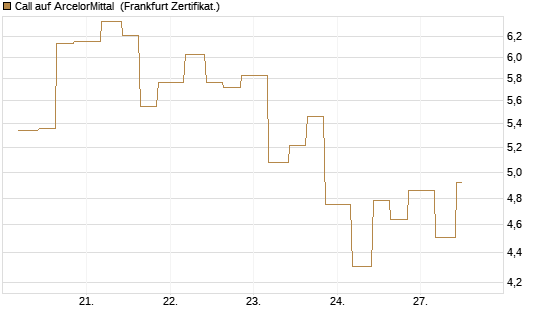 Call auf ArcelorMittal [Vontobel] Chart