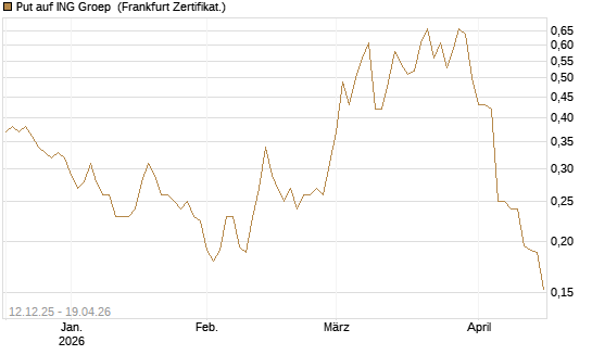 Put auf ING Groep [Vontobel] Chart