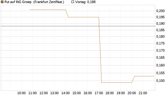 Put auf ING Groep [Vontobel] Chart