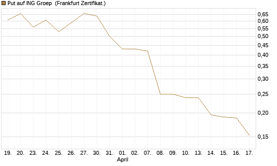 Put auf ING Groep [Vontobel] Chart