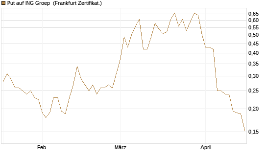 Put auf ING Groep [Vontobel] Chart