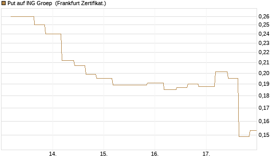Put auf ING Groep [Vontobel] Chart