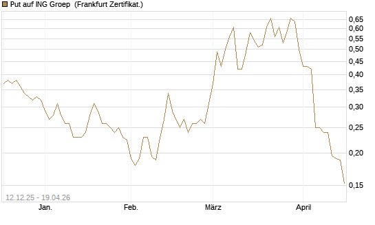 Put auf ING Groep [Vontobel] Chart