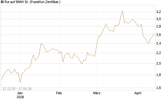 Put auf BMW St [Vontobel] Chart