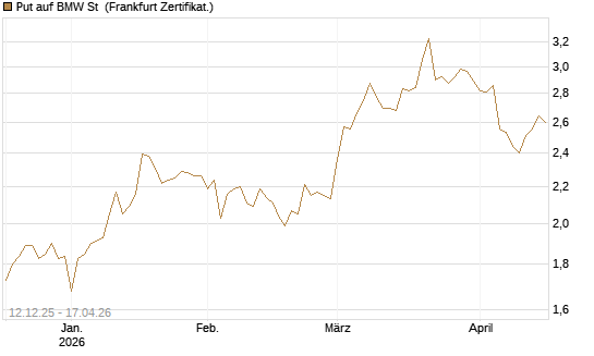 Put auf BMW St [Vontobel] Chart