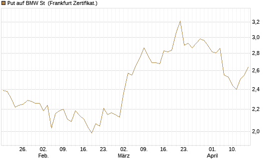 Put auf BMW St [Vontobel] Chart
