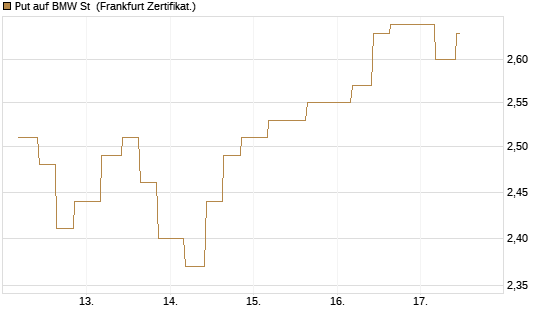 Put auf BMW St [Vontobel] Chart